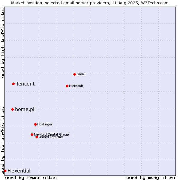 Market position of Tencent vs. home.pl vs. Flexential