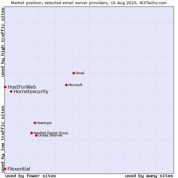 Market position of Hornetsecurity vs. HostForWeb vs. Flexential