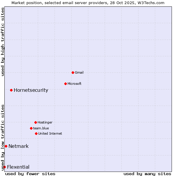 Market position of Hornetsecurity vs. Netmark vs. Flexential