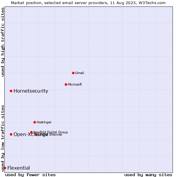 Market position of Open-Xchange vs. Hornetsecurity vs. Flexential