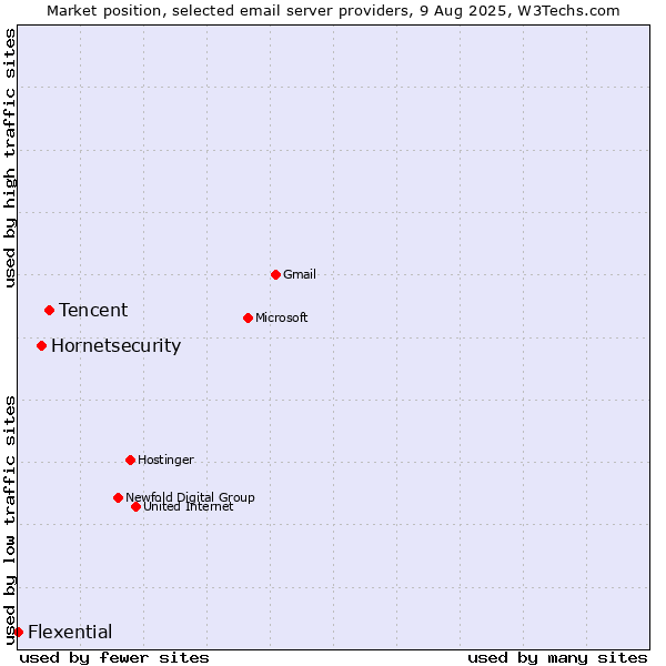 Market position of Tencent vs. Hornetsecurity vs. Flexential