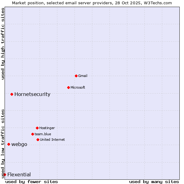 Market position of Hornetsecurity vs. webgo vs. Flexential
