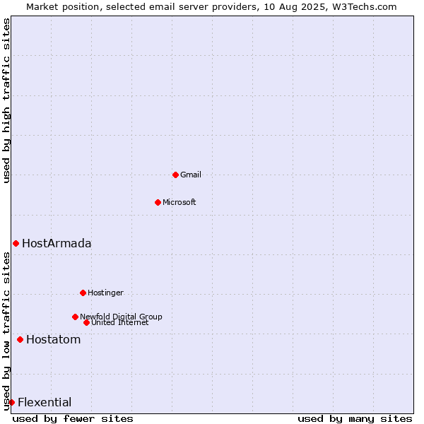 Market position of Hostatom vs. HostArmada vs. Flexential