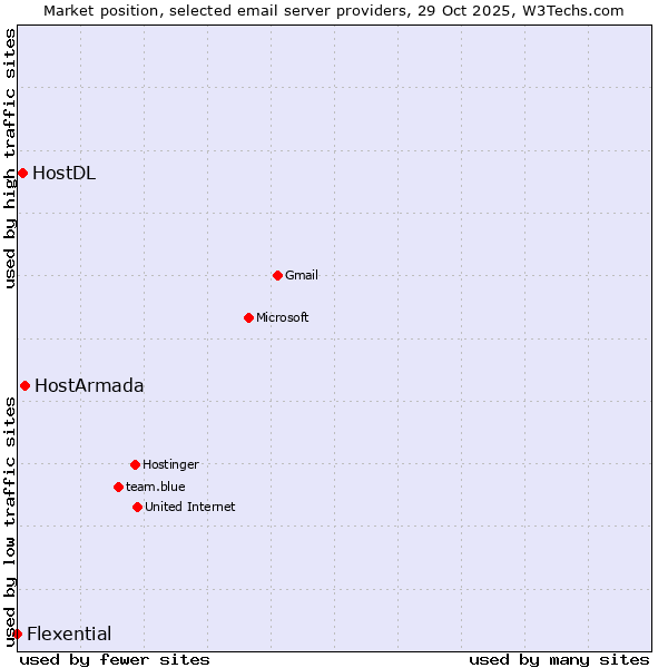 Market position of HostArmada vs. HostDL vs. Flexential