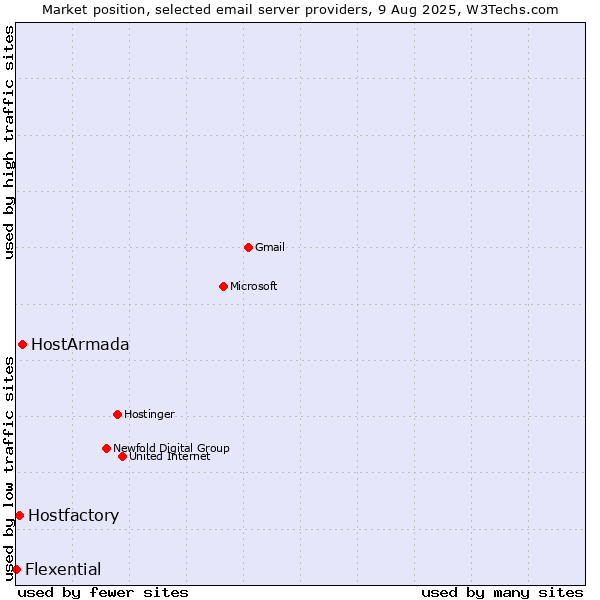 Market position of HostArmada vs. Hostfactory vs. Flexential