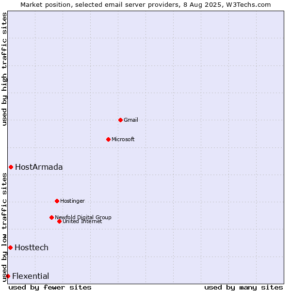 Market position of HostArmada vs. Hosttech vs. Flexential