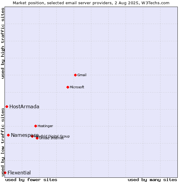 Market position of Namespace vs. HostArmada vs. Flexential