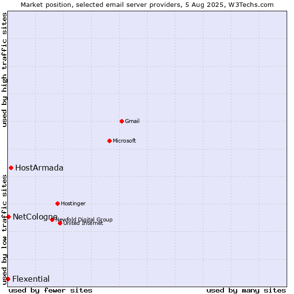 Market position of HostArmada vs. NetCologne vs. Flexential