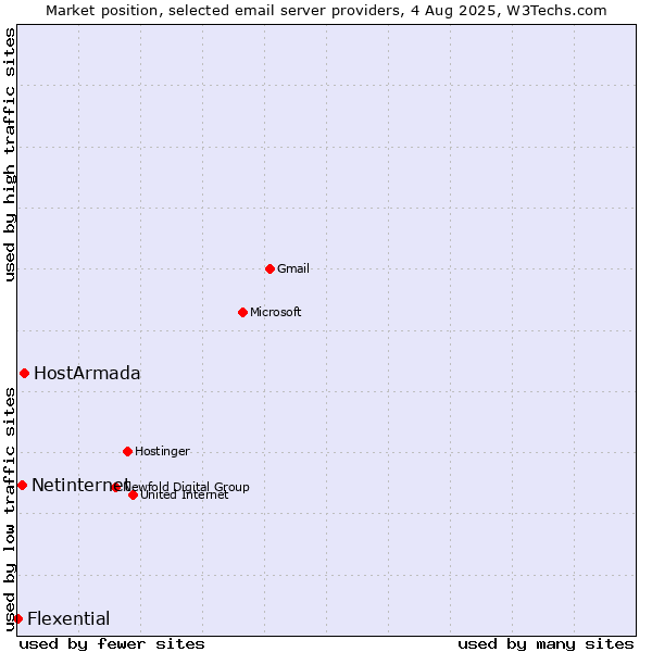 Market position of HostArmada vs. Netinternet vs. Flexential