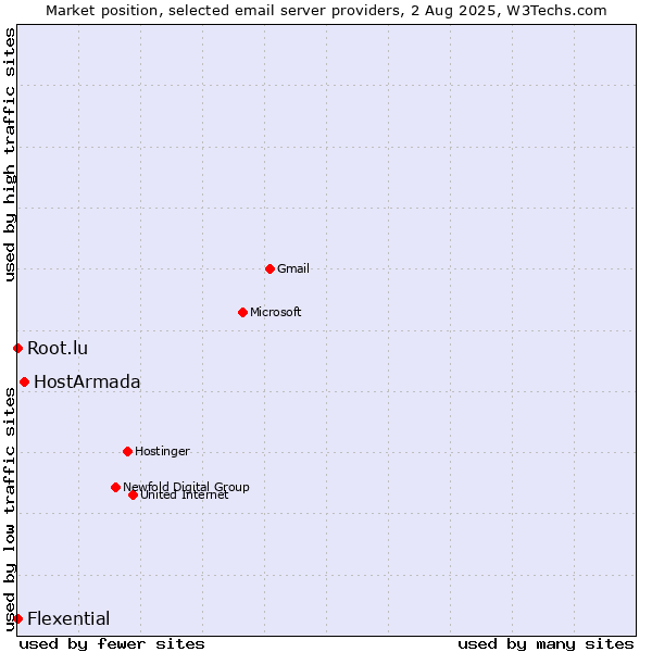 Market position of HostArmada vs. Root.lu vs. Flexential
