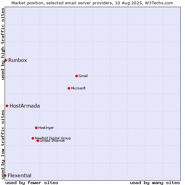 Market position of HostArmada vs. Runbox vs. Flexential