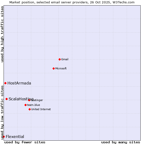 Market position of ScalaHosting vs. HostArmada vs. Flexential
