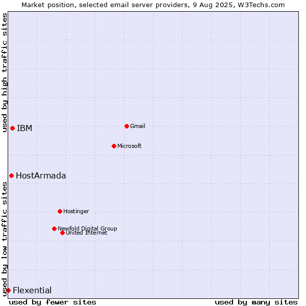 Market position of IBM vs. HostArmada vs. Flexential