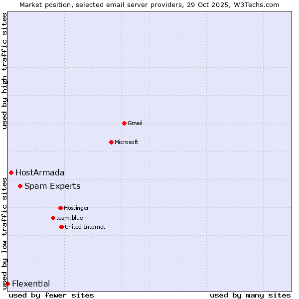 Market position of Spam Experts vs. HostArmada vs. Flexential