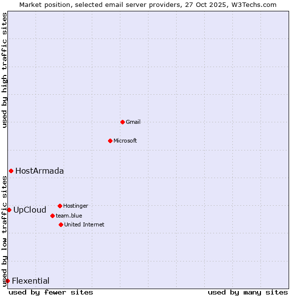 Market position of HostArmada vs. UpCloud vs. Flexential
