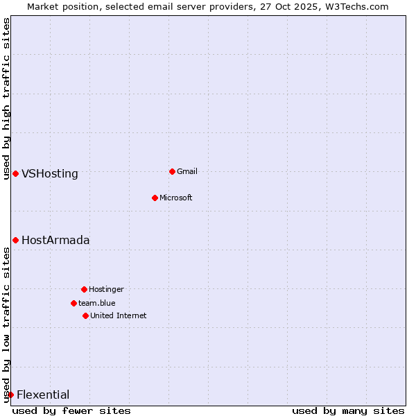Market position of VSHosting vs. HostArmada vs. Flexential