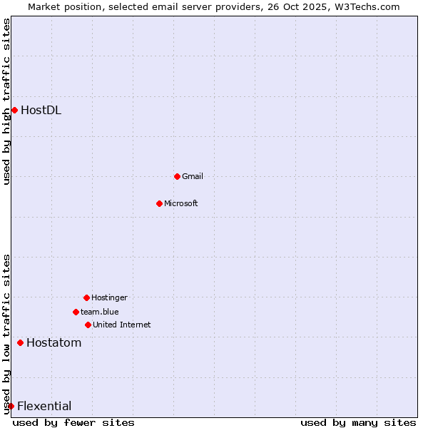 Market position of Hostatom vs. HostDL vs. Flexential