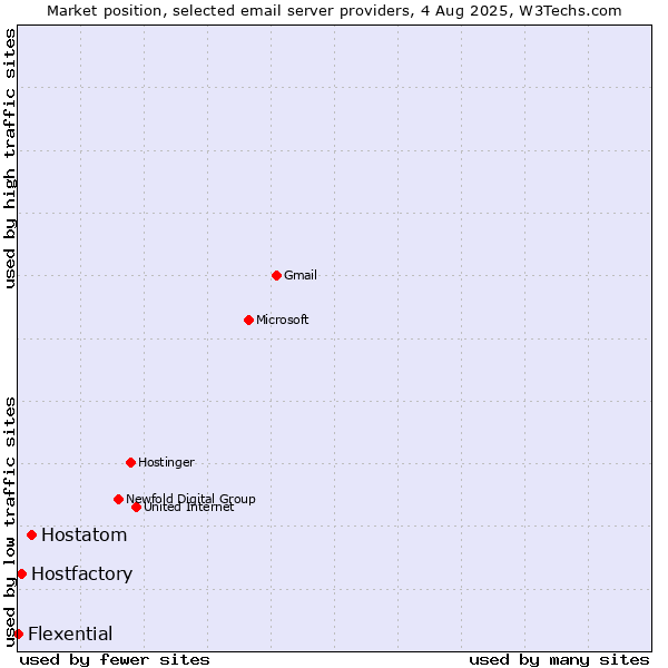 Market position of Hostatom vs. Hostfactory vs. Flexential