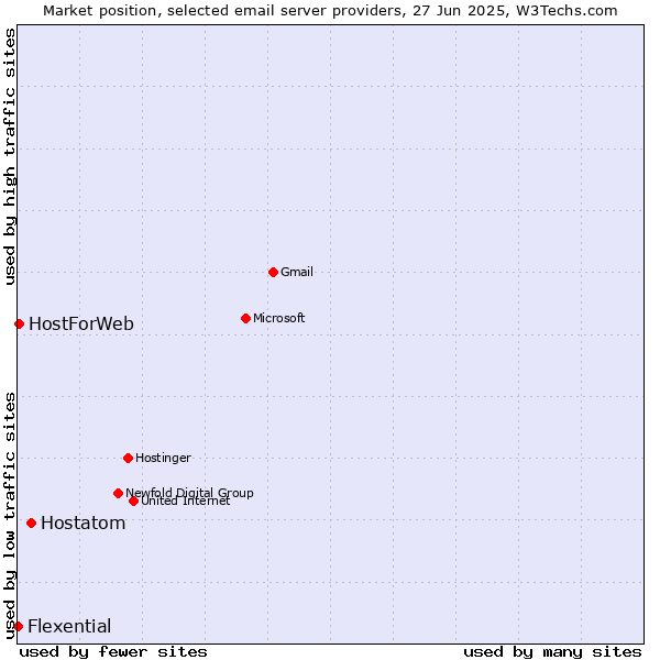 Market position of Hostatom vs. HostForWeb vs. Flexential