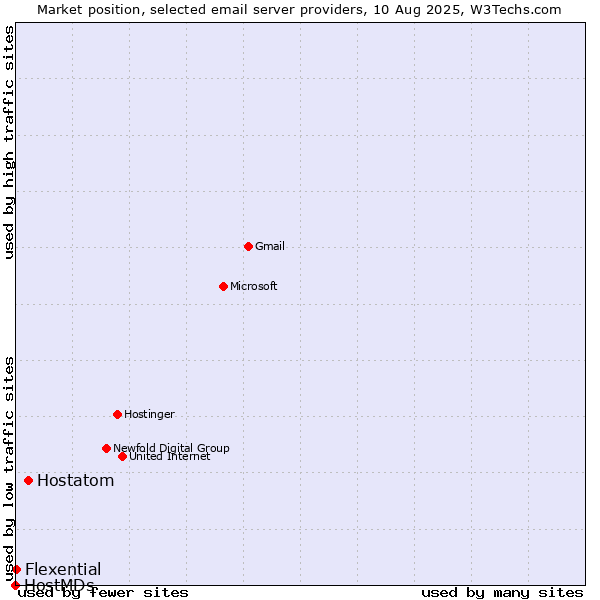 Market position of Hostatom vs. Flexential vs. HostMDs