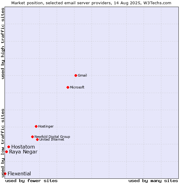 Market position of Hostatom vs. Raya Negar vs. Flexential