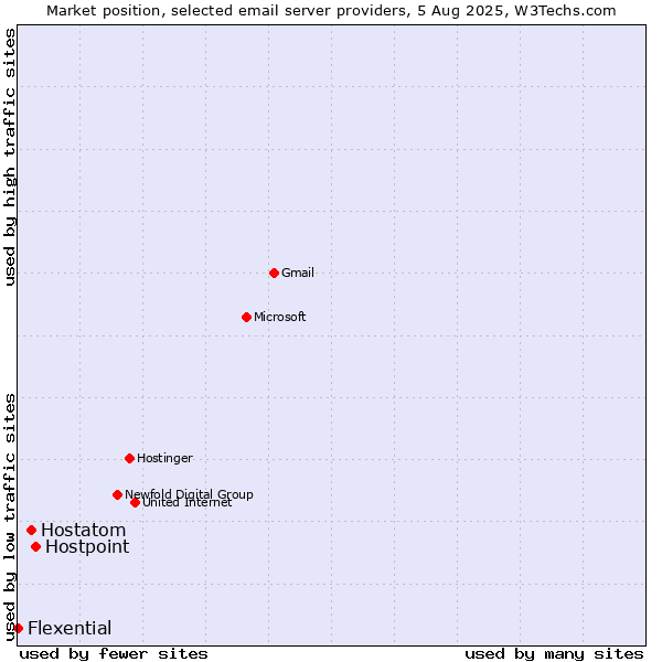 Market position of Hostpoint vs. Hostatom vs. Flexential