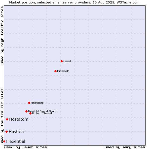 Market position of Hostatom vs. Hoststar vs. Flexential