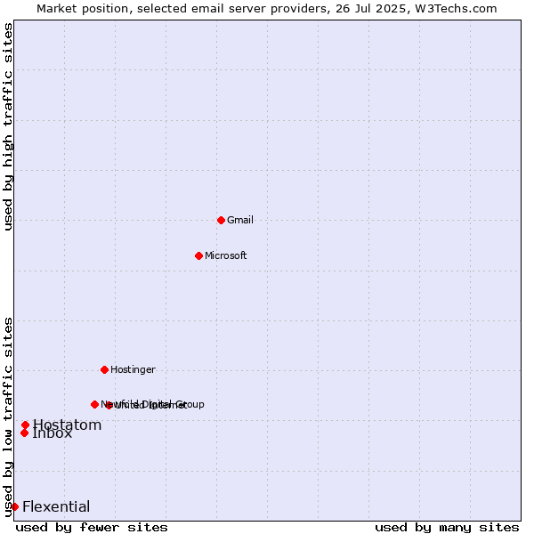 Market position of Hostatom vs. Inbox vs. Flexential