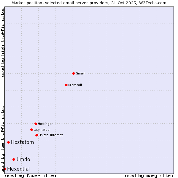 Market position of Jimdo vs. Hostatom vs. Flexential