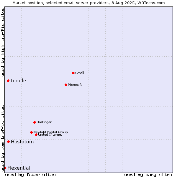 Market position of Hostatom vs. Linode vs. Flexential