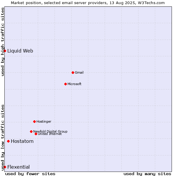 Market position of Hostatom vs. Liquid Web vs. Flexential
