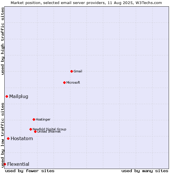 Market position of Hostatom vs. Mailplug vs. Flexential