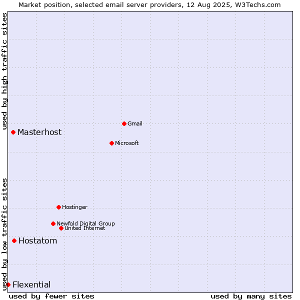 Market position of Hostatom vs. Masterhost vs. Flexential