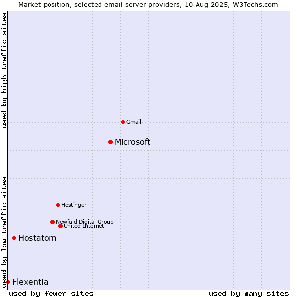 Market position of Microsoft vs. Hostatom vs. Flexential