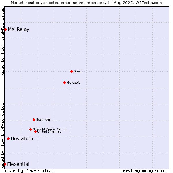 Market position of Hostatom vs. MX-Relay vs. Flexential