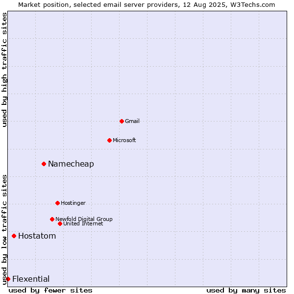 Market position of Namecheap vs. Hostatom vs. Flexential
