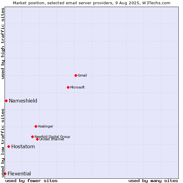 Market position of Hostatom vs. Nameshield vs. Flexential