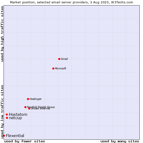 Market position of netcup vs. Hostatom vs. Flexential