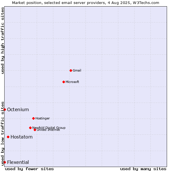 Market position of Hostatom vs. Octenium vs. Flexential