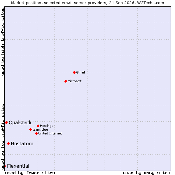 Market position of Hostatom vs. Opalstack vs. Flexential