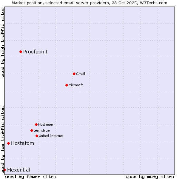 Market position of Proofpoint vs. Hostatom vs. Flexential