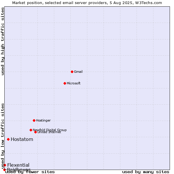 Market position of Hostatom vs. Flexential vs. Raidboxes