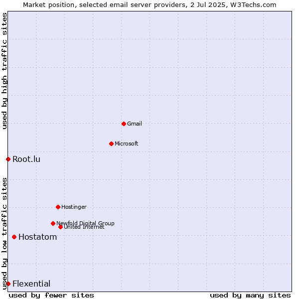 Market position of Hostatom vs. Root.lu vs. Flexential