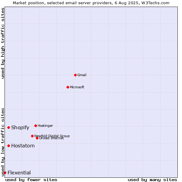 Market position of Shopify vs. Hostatom vs. Flexential