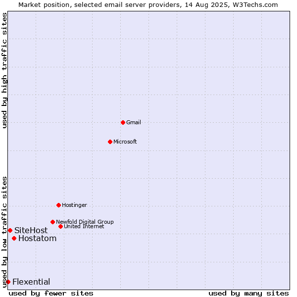 Market position of Hostatom vs. SiteHost vs. Flexential