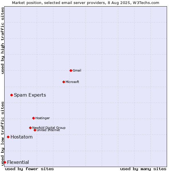 Market position of Spam Experts vs. Hostatom vs. Flexential
