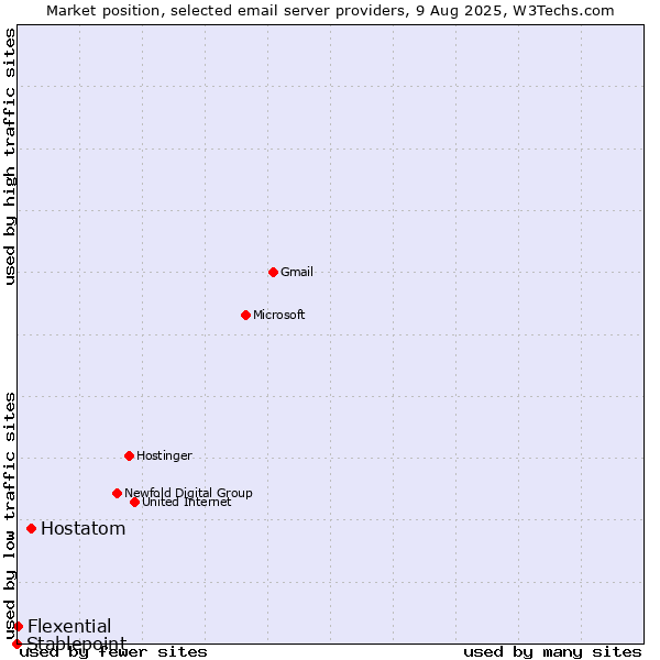 Market position of Hostatom vs. Flexential vs. Stablepoint