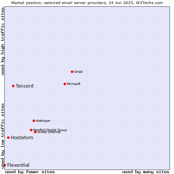 Market position of Tencent vs. Hostatom vs. Flexential