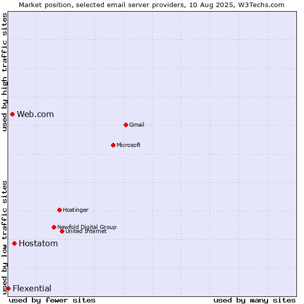 Market position of Hostatom vs. Web.com vs. Flexential