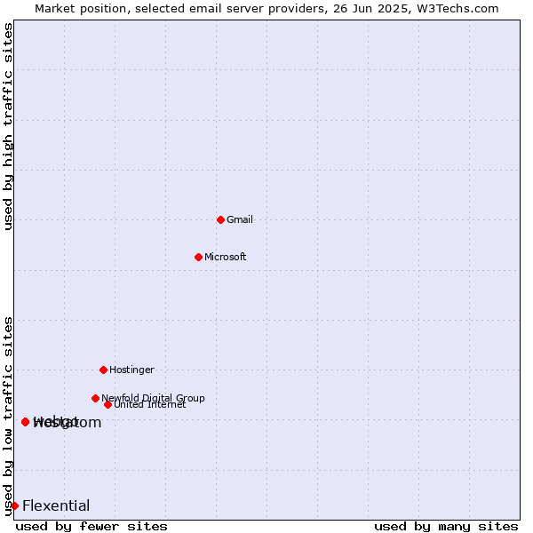 Market position of webgo vs. Hostatom vs. Flexential